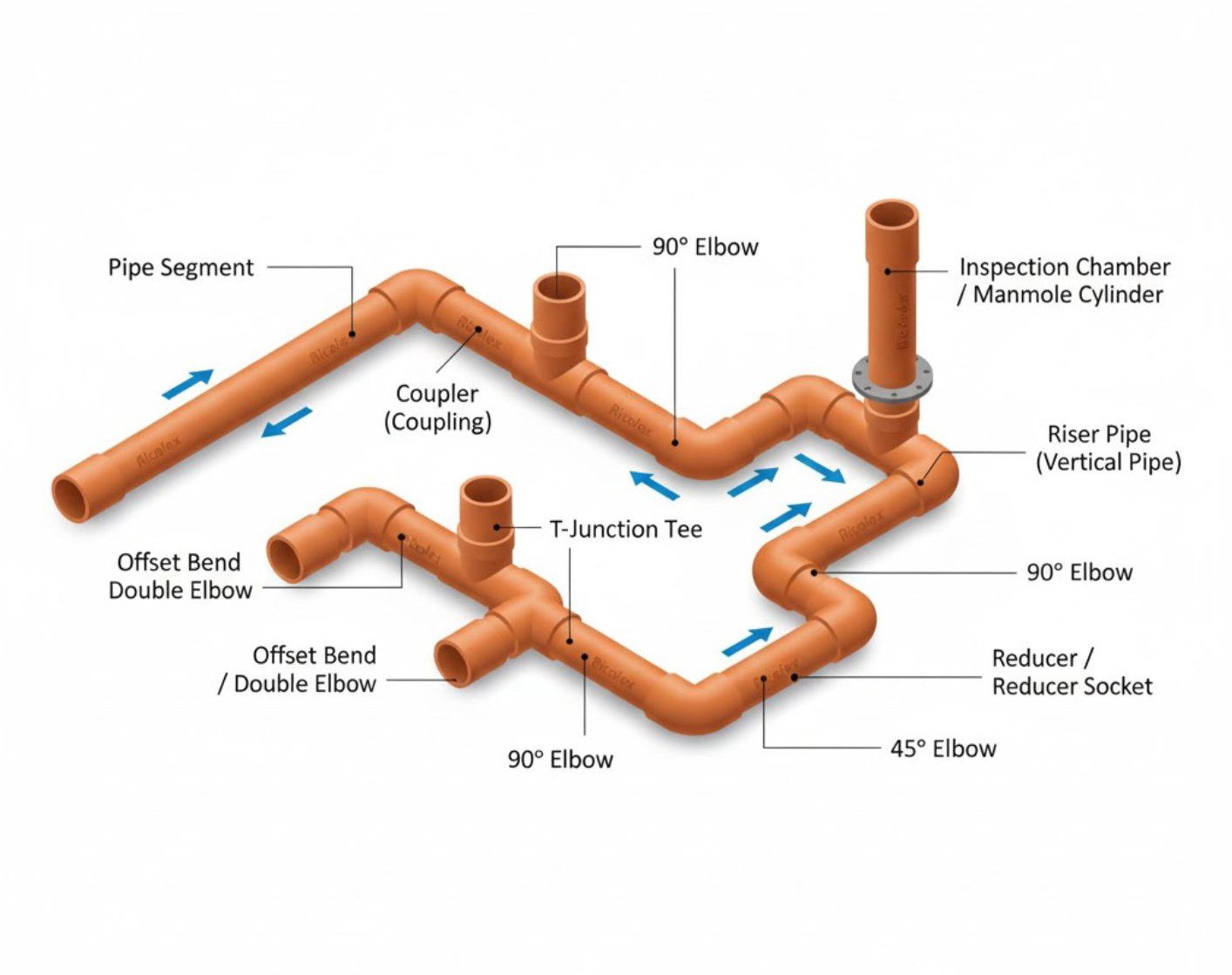 “UGD pipes laid in trench with compacted sand bedding for stability”